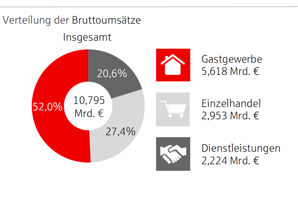 Auszug einer Grafik aus dem Sparkassen-Tourismusbarometer-Jahresbericht mit der Verteilung der Bruttoumsätze