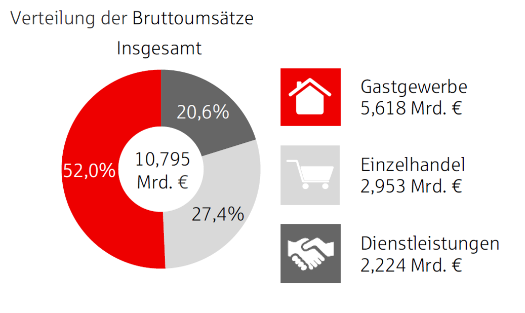 Auszug einer Grafik aus dem Sparkassen-Tourismusbarometer-Jahresbericht mit der Verteilung der Bruttoums&auml;tze