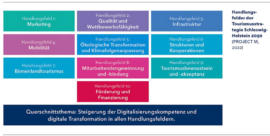 Handlungsfelder der Tourismusstrategie Schleswig-Holstein 2030